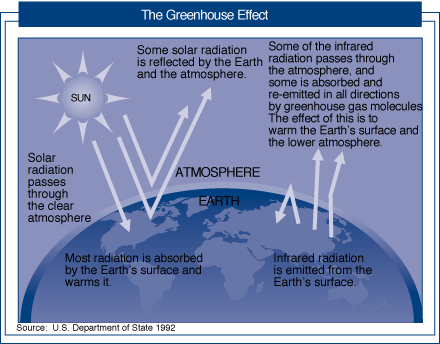 U.S. Department of State slide explaining the greenhouse effect, 1992. National Archives.