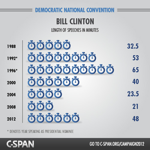 Infographic: Bill Clinton’s Length of #DNC Speeches in Minutes Since 1988 #cspanDNC