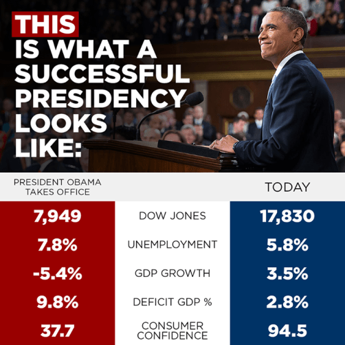 Obama is a very successful president.