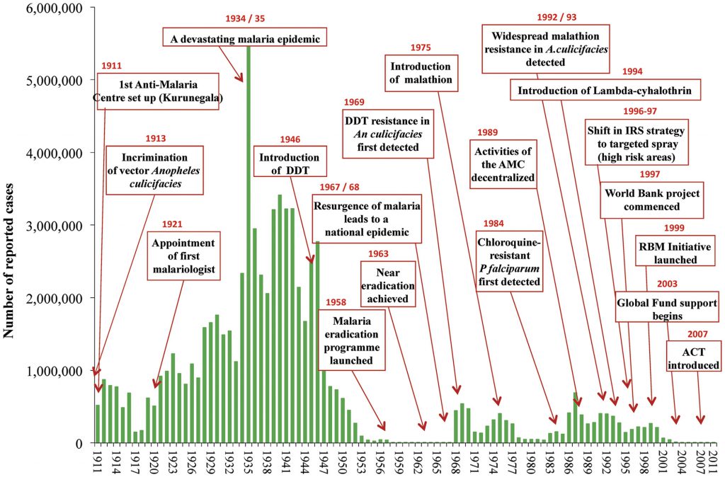 Chart from the India Foundation shows the ups and downs of fighting malaria in Sri Lanka in the 20th and 21st centuries. Sri Lanka is malaria-free since 2016.