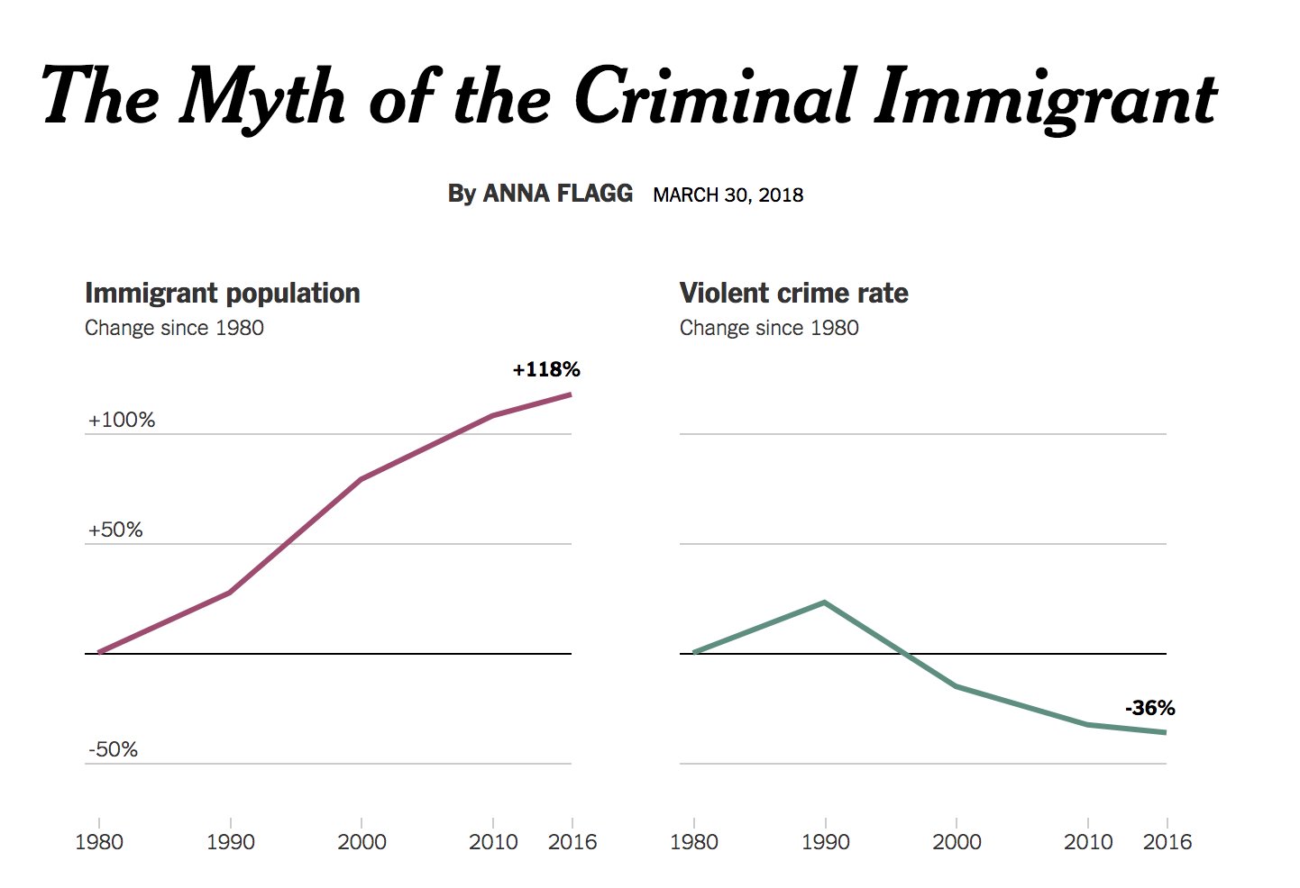 Myth of the immigrant criminal in two charts DZjiVVXXUAAbHIl