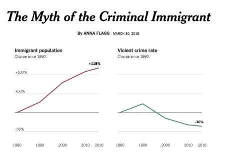 Myth of the immigrant criminal in two charts DZjiVVXXUAAbHIl